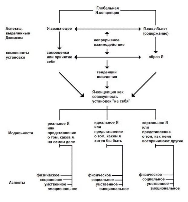 Структура я-концепции р.Бернс. Я концепция по Бернсу схема. Структура я концепции Бернс. Структура я концепции в психологии.