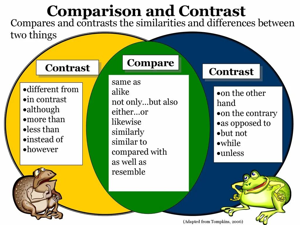 Compare на русском