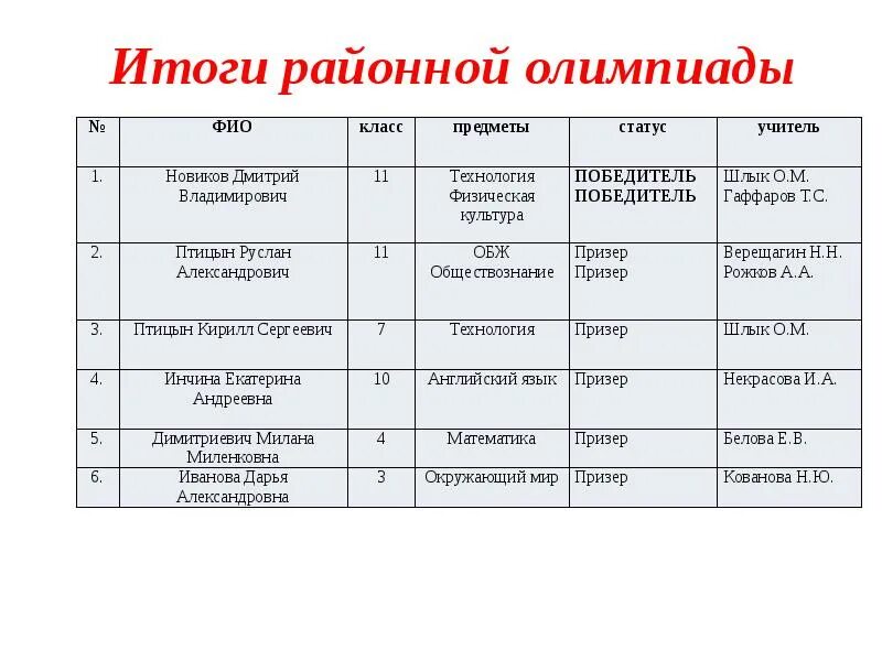 Фамилия имя отчество класс предмет. ФИО класс год. Результаты районной олимпиады по технологии.