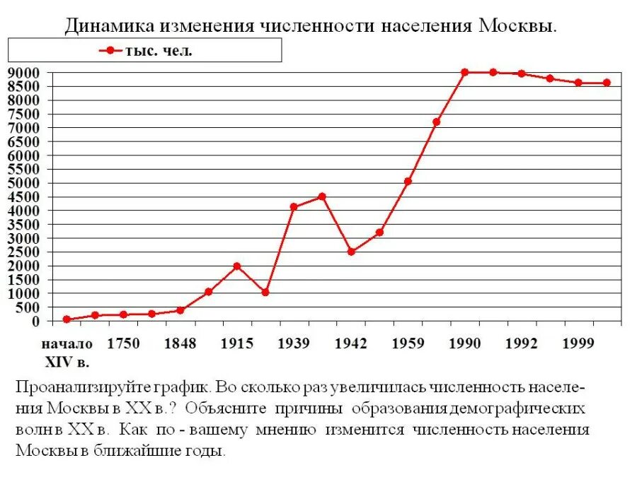 Численность населения Москвы по годам. Численность населения Москвы график по годам. Рост населения Москвы по годам. Диаграмма численности населения Москвы по годам. Городское население москвы