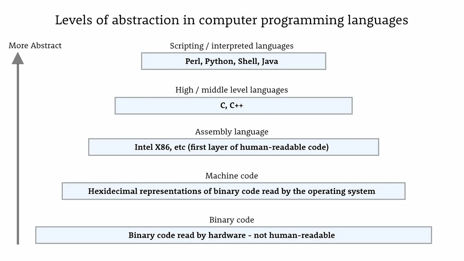 Levels of Programming languages. Уровни Абстракции языков программирования. Уровни Абстракции в программировании. Abstraction Level.