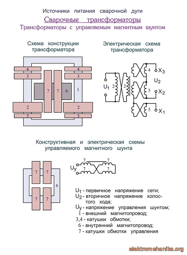 Устройства и работа сварочного трансформатора. Трансформатор с подвижными магнитными шунтами сварочный. схема трансформатора с подвижным магнитным шунтом. схема сварочного трансформатора с подвижными обмотками. сварочные трансформаторы с неподвижным подмагничиваемым шунтом.