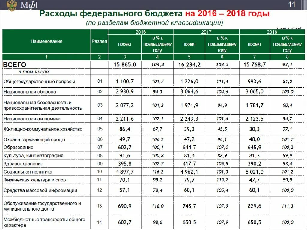 Формирование доходов и расходов федерального бюджета. Формирование доходов и расходов федерального бюджета