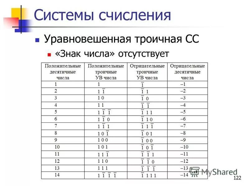 Ответ запишите в троичной системе счисления. Как решать уравнения с системой счисления. Таблицу представления информации в различных системах счисления. Троичная система счисления примеры. 121 в троичной системе.