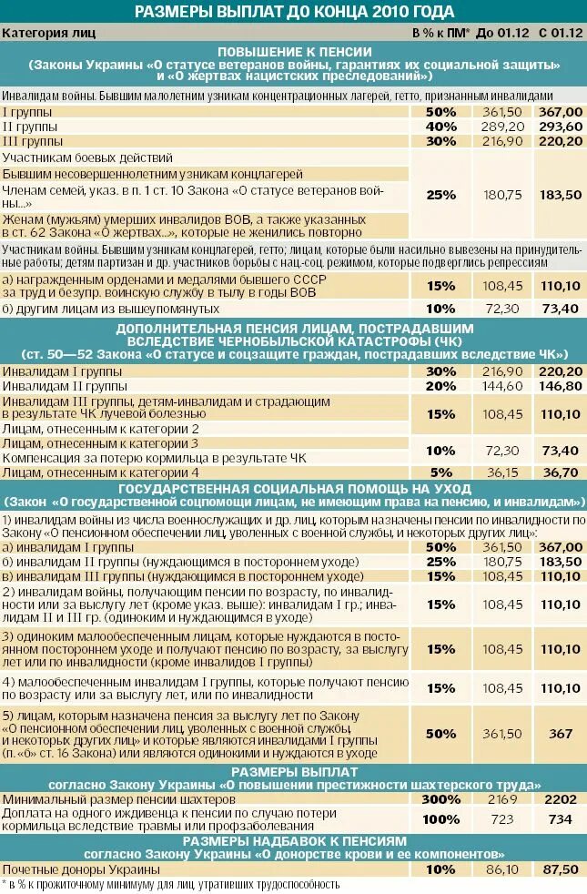 Ранение на украине какие выплаты положены. Доплата к пенсии. Таблица выплат по категориям инвалидности. Доплата к пенсии инвалидам 3 группы. Доплата к пенсии инвалиду 1 группы.