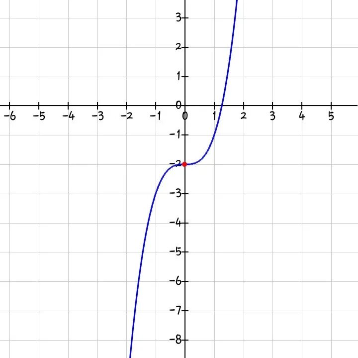 Изобразите схематически график функции y 2 x 2. Изобразите схематически график функции y(x) = x^-2. Изобразите схематически график функции y 3x 2. Изобразите схематически график функции y=2(x+2)². Функция y 3 4x 11