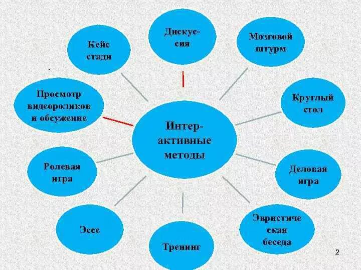 Сочинение тренинг. Кейсов ?дісі. Кейс-стади ?дісі дегеніміз не. «Деловая игра» и «кейс-стади. Кейс стади методы хакида.