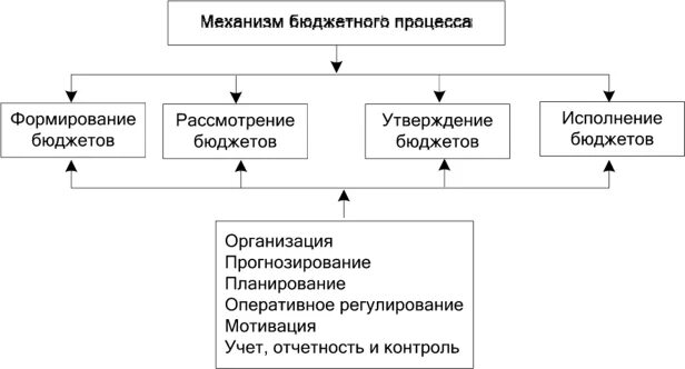 Система бюджетного регулирования. Схема бюджетного процесса в рф. методы бюджетного регулирования схема. схема бюджетного процесса на федеральном уровне. схема принципы бюджетного процесса.