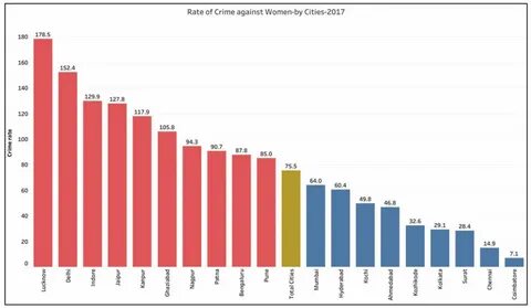 High crime rate