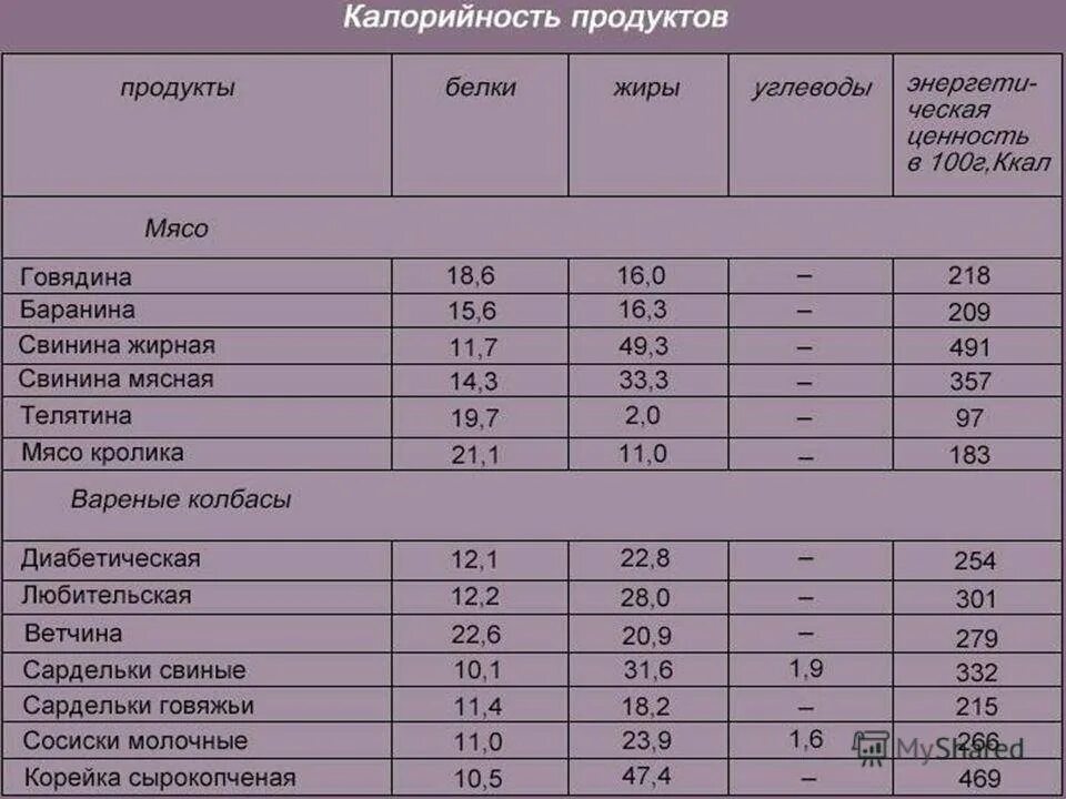 Процент содержания мяса. Свинина калорийность на 100 грамм. энергетическая ценность свинины на 100 грамм. пищевая и энергетическая ценность мяса в таблице. энергетическая ценность мяса свинины.