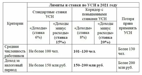 Лимиты на 2021 год