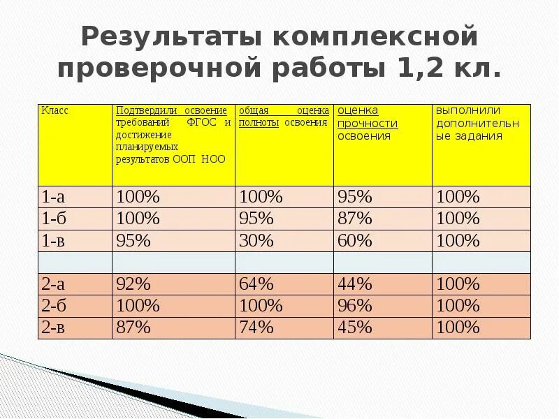 Содержание комплексных работ. Результаты комплексных работ по классам. результаты комплексной работы 1 класс. итоги комплексной контрольной работы второй класс. результаты комплексной работы в 1.