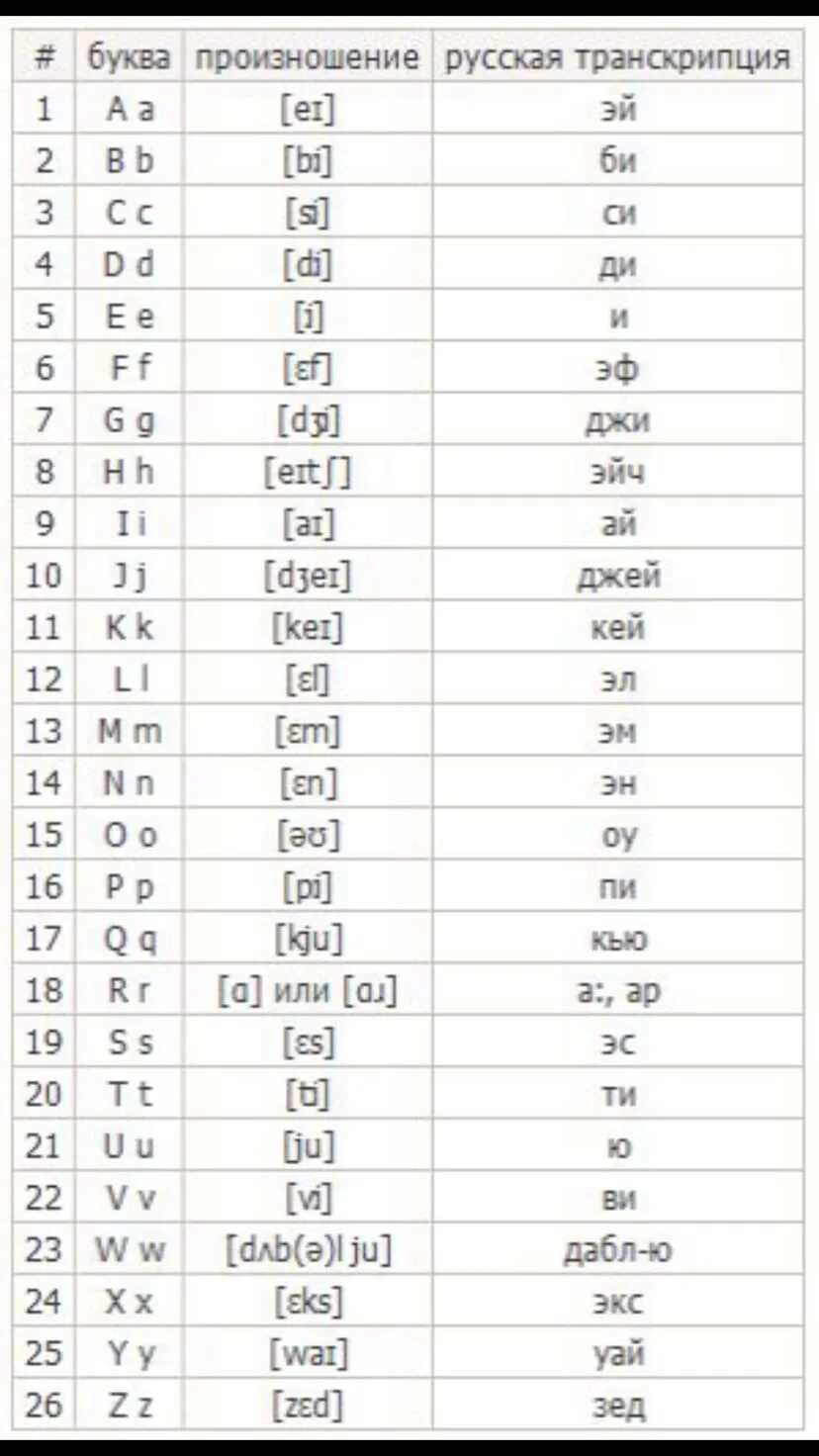 Английский язык таблица алфавит с произношением. Алфавит английского языка с транскрипцией на русском языке. Английский язык алфавит с транскрипцией и произношением. Английский алфавит с русской транскрипцией и произношением для детей.