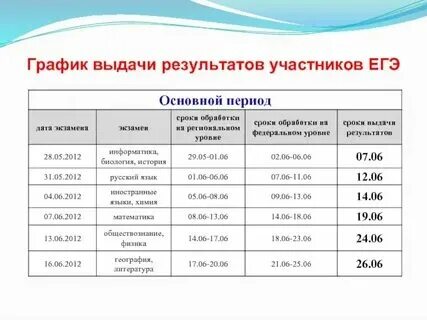 Через сколько приходит результат егэ