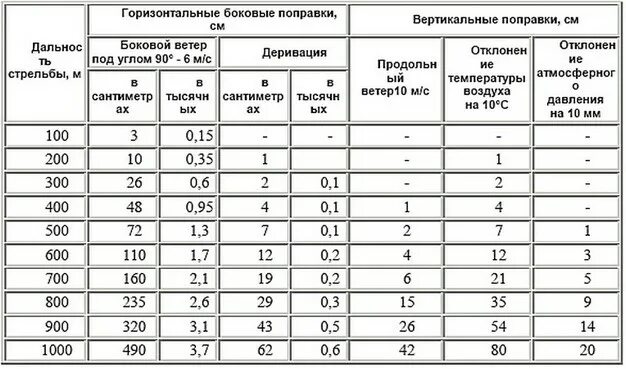 Полет пули свд. Таблица поправок СВД 7.62. Таблица поправок для снайпера СВД. Таблица отклонения пули СВД. Таблица поправок при стрельбе.