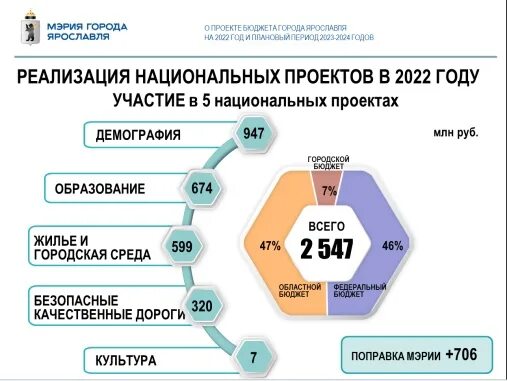 Итоги национальных проектов 2023. Бюджет Ярославля на 2022. Бюджет Ярославской области на 2022. Бюджет на 2025 год. Бюджет города Ярославль 2023.