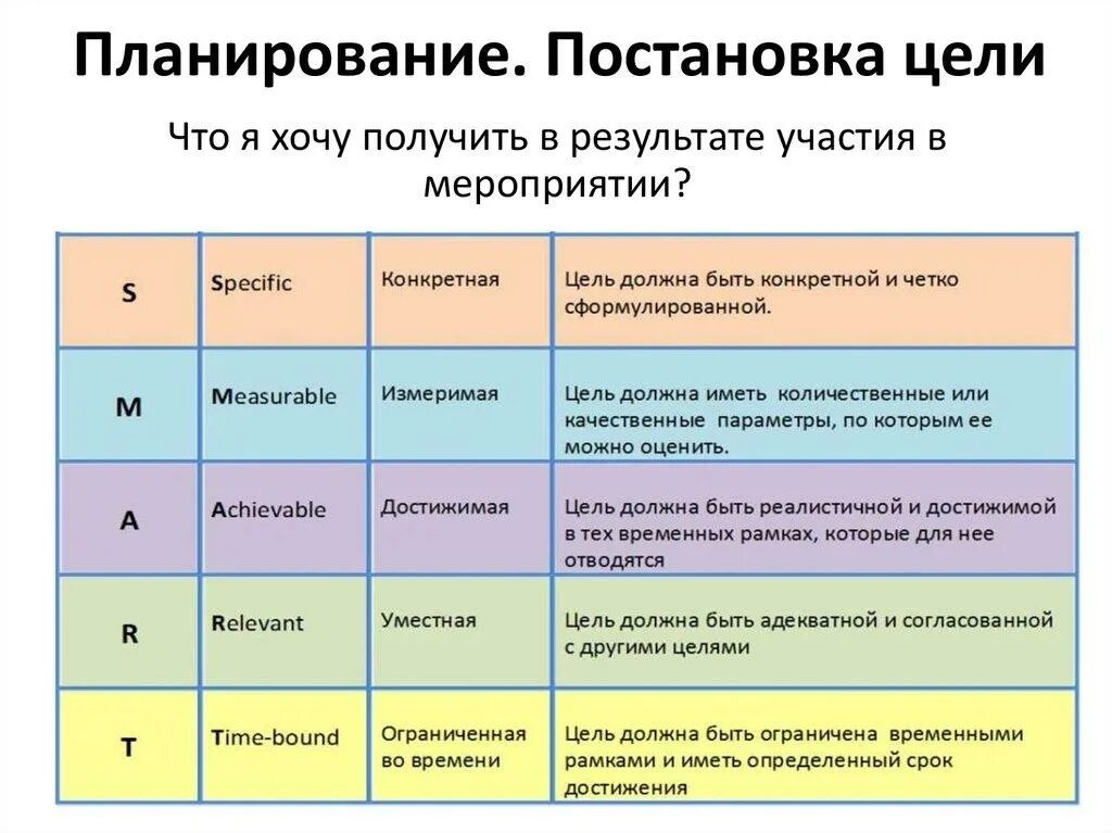 В итоге нужно получить. Постановка целей и планирование. Цель остановки. Постановка целей. Правила постановки целей.