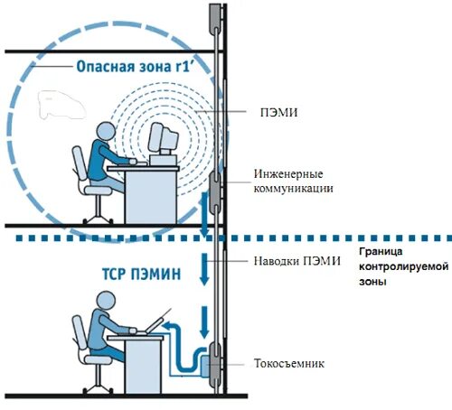 Побочные излучения и наводки