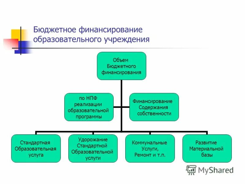 Источники финансирования образовательных учреждений. Нормативно-подушевое финансирование школ. Система бюджетного финансирования образования. Система бюджетного финансирования образования. Система бюджетного финансирования образования.