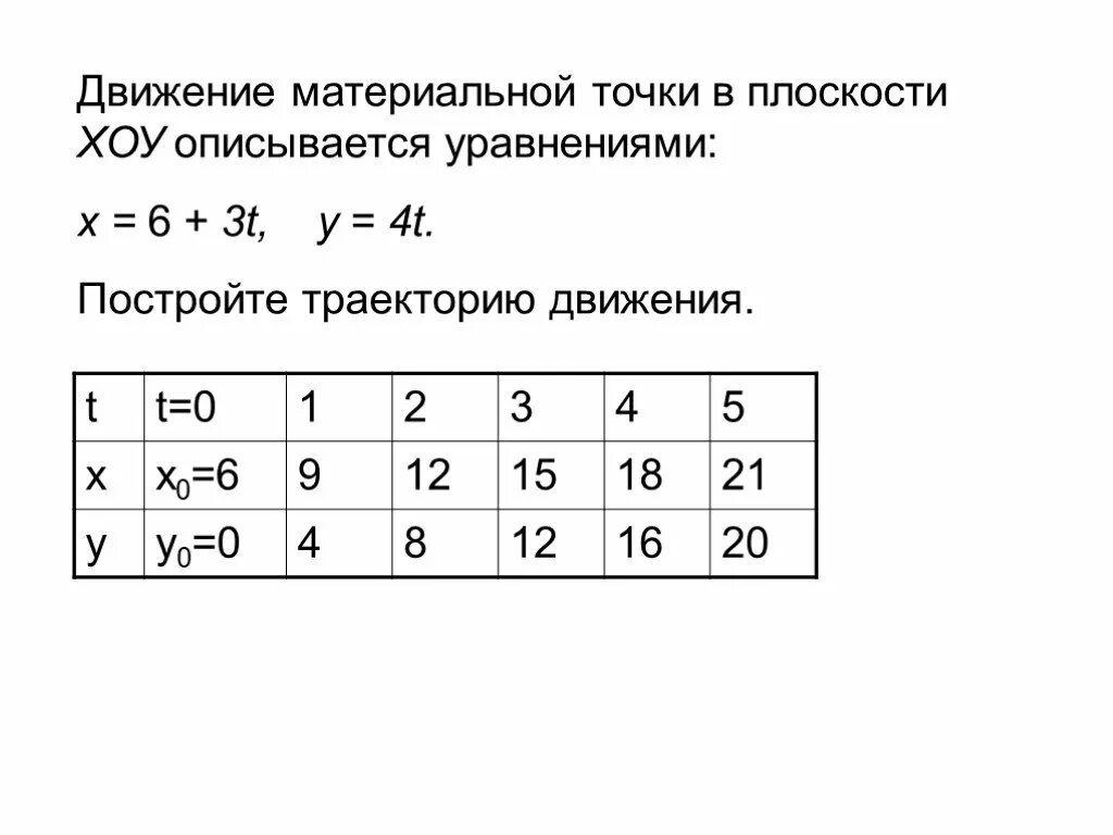 Движение материальной точки в плоскости. Движение материальной точки в плоскости Хоу. Уравнение движения материальной точки. Постройте траекторию движения точки. X t 3 6t