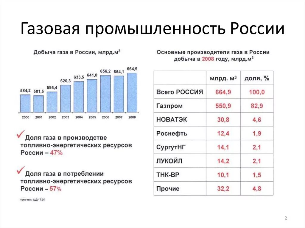 Газовая промышленность России таблица. Газовая промышленность России. Газовая добыча промышленность России. Газовая отрасль России 2020. Газ экономика россия