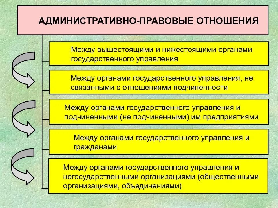 Вышестоящие органы управления. Вышестоящие и нижестоящие органы организации. Отношения между вышестоящими ,,, органами (административное право). Вышестоящий орган управления учреждения.