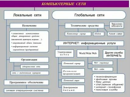 Укажите виды глобальных компьютерных сетей