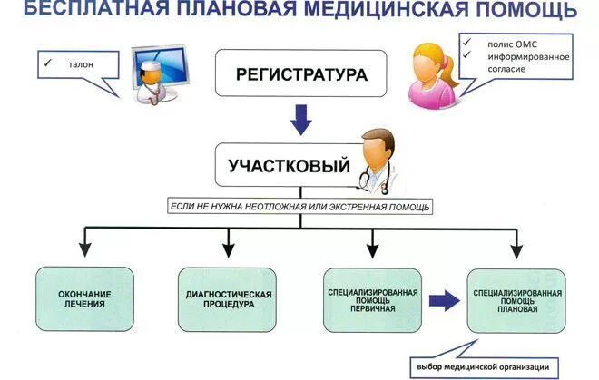 Плановая помощь это. Плановая помощь это. Классификация видов медицинской помощи. Бсмп нейрохирургическое отделение набережные челны. Порядок госпитализации плановых больных.