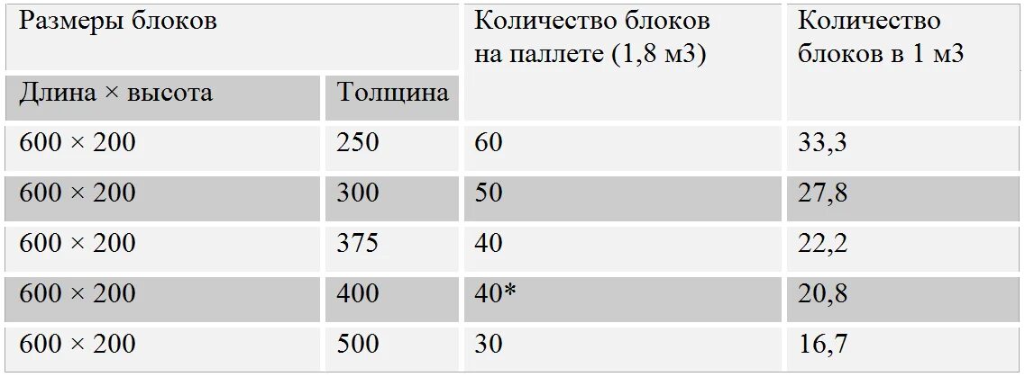 200 пеноблоков сколько кубов