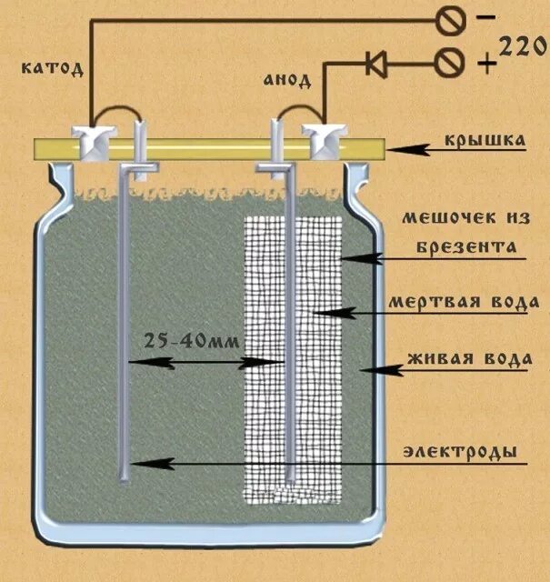 Живая мертвая вода своими руками схема Ионизатор воды своими руками опыт самостоятельного изготовления из доступных п