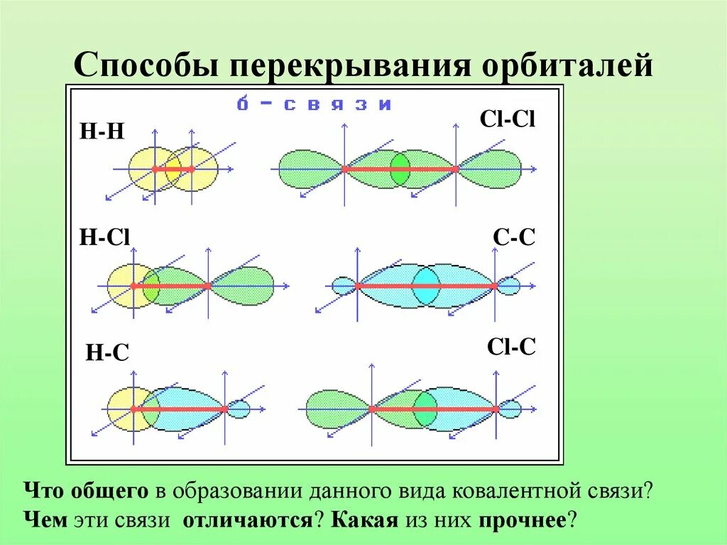 P s связь. Cl2 способ перекрывания орбиталей. Пространственное перекрывание атомных орбиталей s2. Nf3 способ перекрывания орбиталей. Тип перекрывания электронных облаков i2.