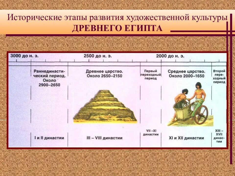 События древнего египта 5 класс. Периодизация царств древнего египта. периоды цивилизации древнего египта. искусство древнего египта этапы. египет этапы развития цивилизации.