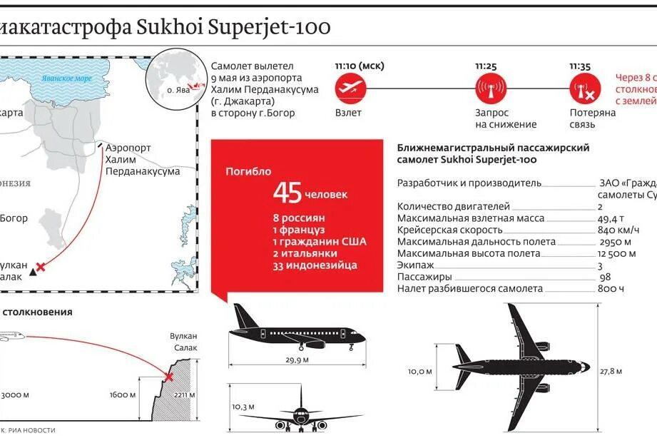 Предел высоты полета. Superjet 100 статистика катастроф. Sukhoi Superjet 100 катастрофы статистика. Высота потела самолета. Высоата пвлкта самотлкта.