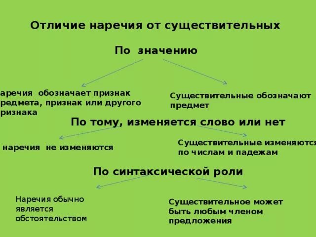 Как различить наречие от существительного. 4 Класс. Отличие наречий от существительных с предлогом. Отличить наречие от существительного с предлогом. RFR jnkbxbnm yfhtxbt JN ceotcndbntkmyjuj c ghtlkjujv. Поутру наречие