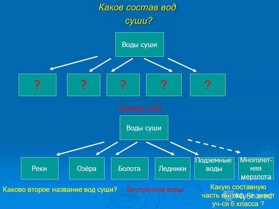 Внутренними водами называется