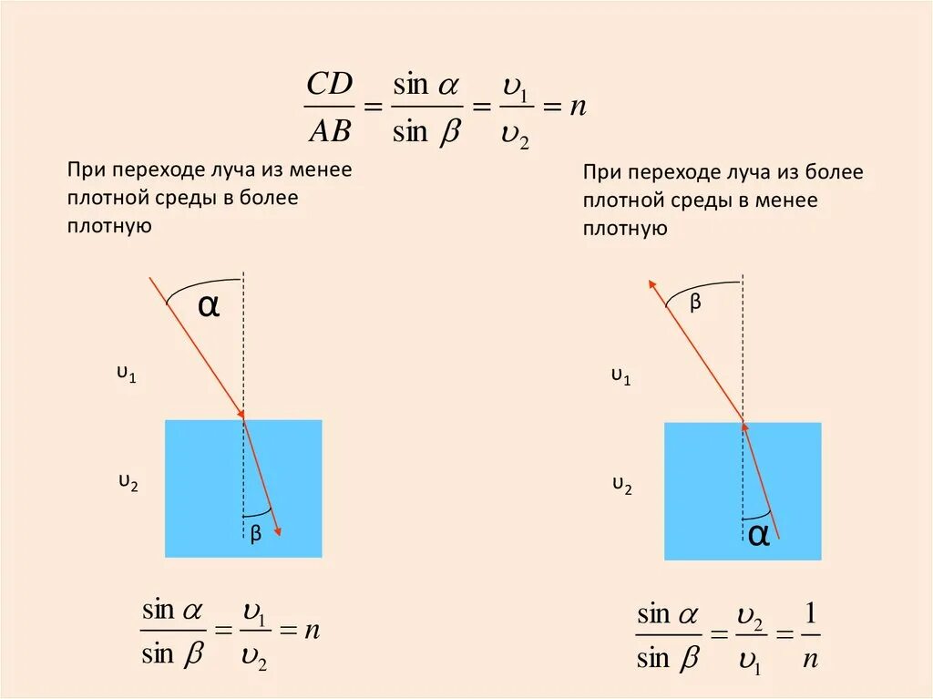 Преломление из более плотной среды в менее плотную. Преломление света из более плотной среды в менее плотную. Луч из более плотной среды в менее плотную. Преломления из более плотной среды в менее.