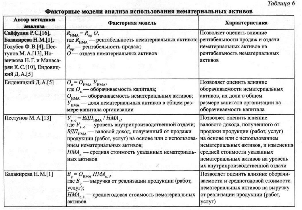 Оценка интеллектуальными активами. Показатели использования нематериальных активов. Показатели эффективности использования нематериальных активов. Анализ эффективности использования нематериальных активов таблица. Анализ эффективности использования НМА.