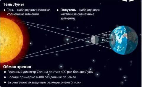 Солнце от земли дальше чем луна