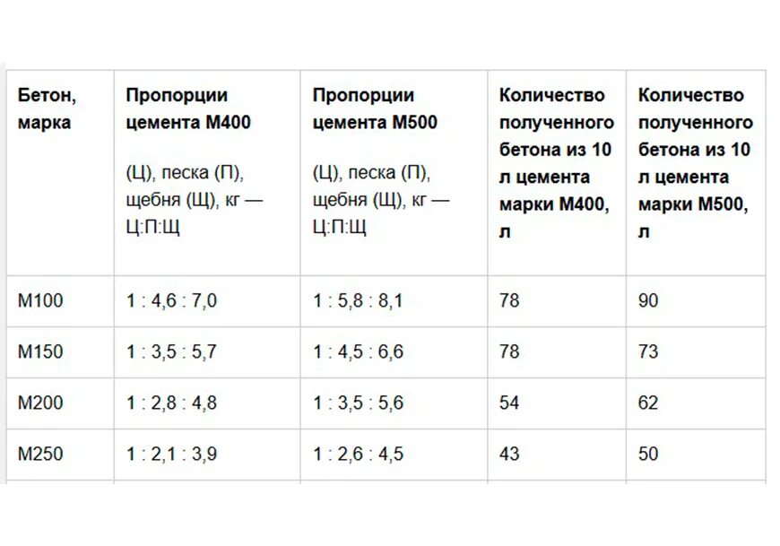 Какая марка цемента лучше. Пропорции для бетона м200 для 500 цемента. Раскладка бетона марки 200. М200 марка бетона состав пропорции. Бетономешалка 130 литров пропорции бетона.