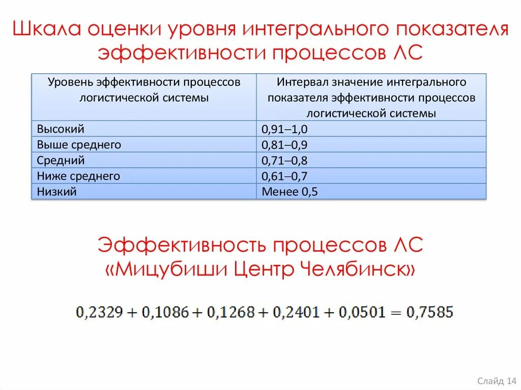 Интегральные показатели оценки. Шкала оценки. Уровни эффективности. Шкала оценивания. Шкала оценки эффективности.