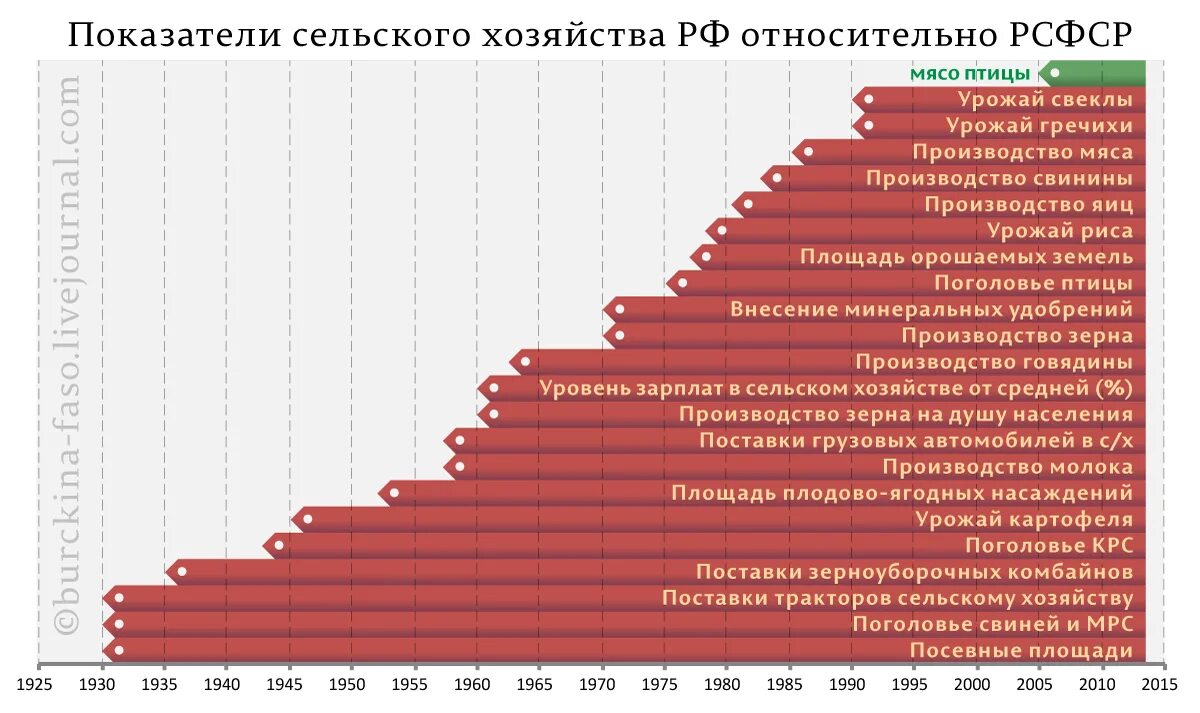 Сравнение сельского хозяйства. Сравнение сельского хозяйства. Сравнение сельского хозяйства. Мировое сельское хозяйство. Показатели сельского хозяйства ссср.