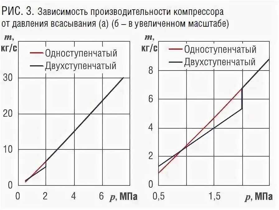 Прямой зависимостью является зависимость