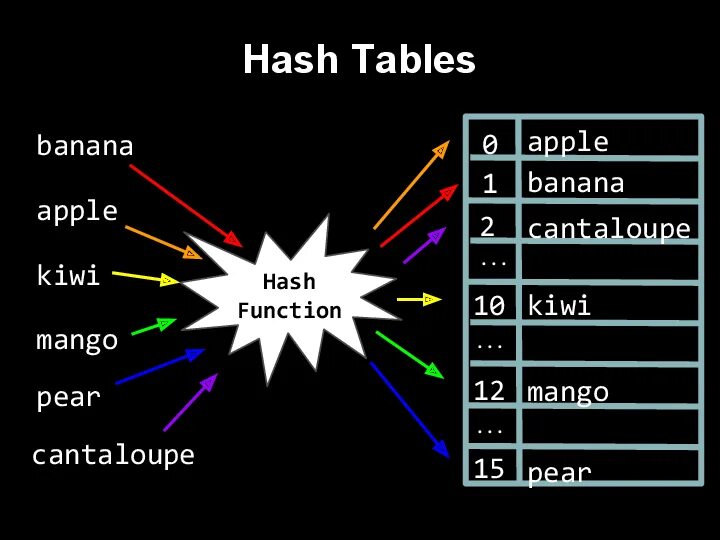 Hash target. Hash таблица. хэш таблица пример. хэш таблицы js. мемоизация хэш таблица.