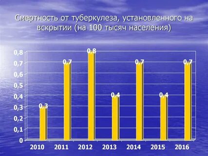 Сколько больных туберкулезом