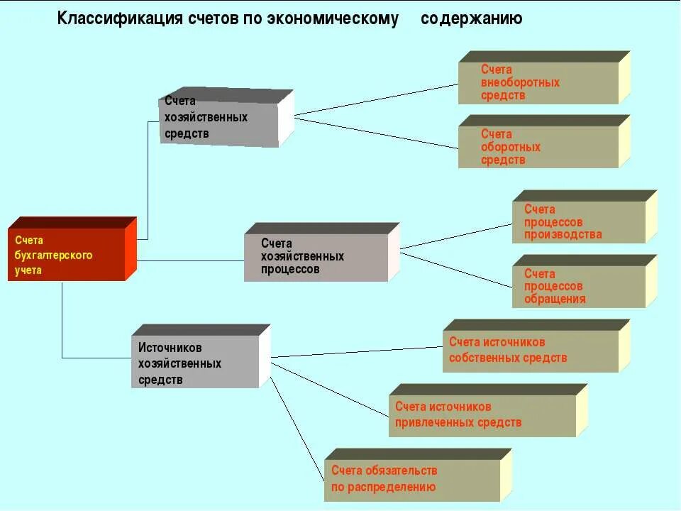 Счета для учета оборотных средств. Счета по учету источников хозяйственных средств. Классификация счетов. Классификация счетов по экономическому содержанию.