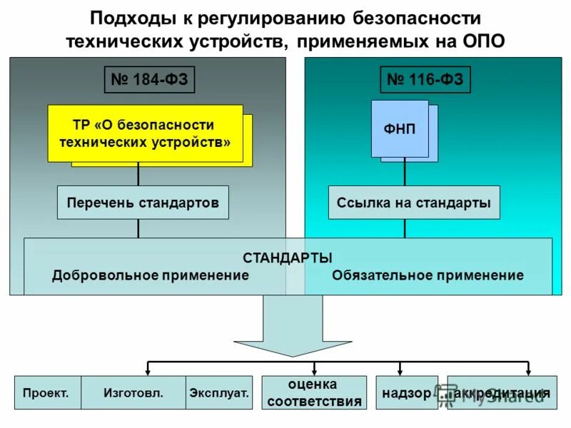 Фнп правила безопасности сетей газораспределения. Технические устройства применяемые на опо. Техническое регулирование безопасности. Технические устройства на опасном производственном объекте. Требования к техническим устройствам применяемым на опо.