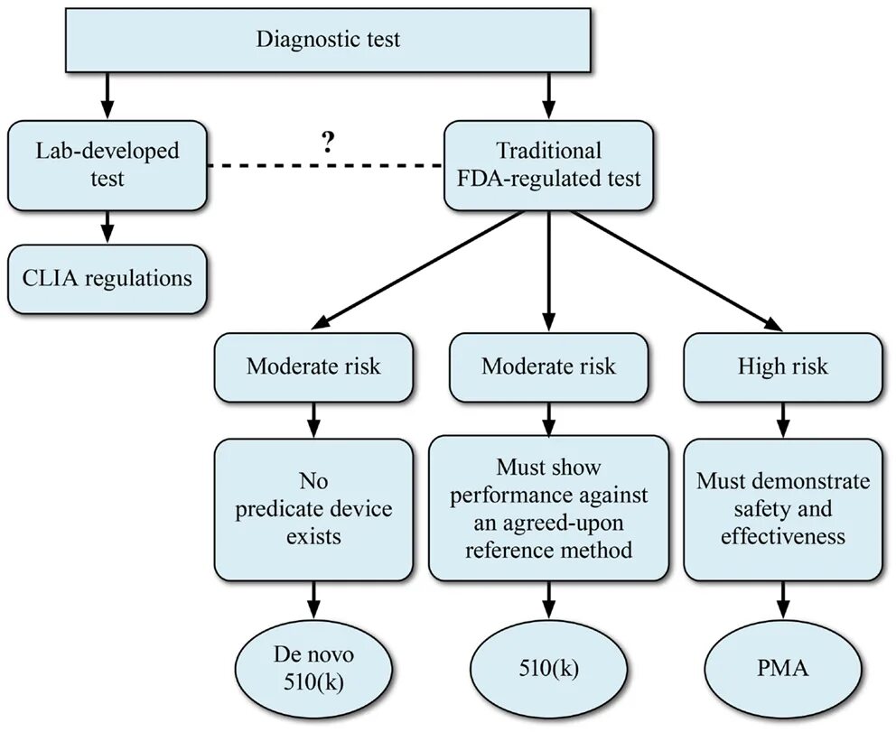 Diagnostic test is. Diagnostic test. types of diagnostic tests. diagnostic test examples. example for diagnostic test type.