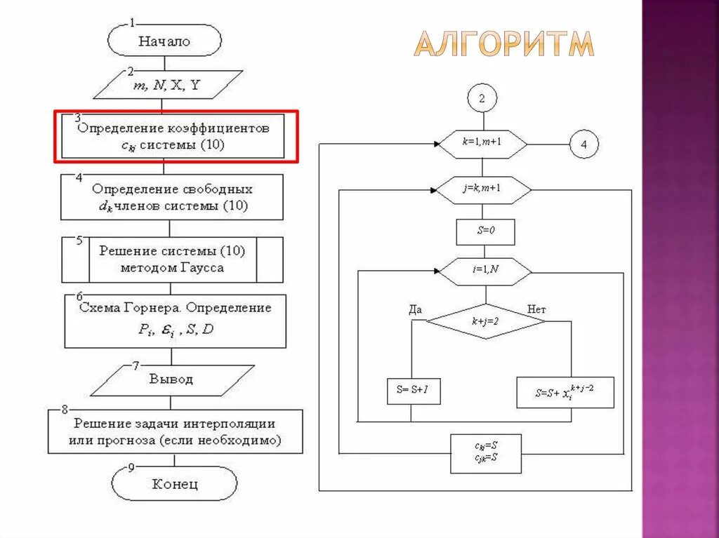 Алгоритм по родам. Схема алгоритма метода наименьших квадратов. Метод наименьших квадратов блок схема. Метод наименьших модулей блок схема. Маленький алгоритм.