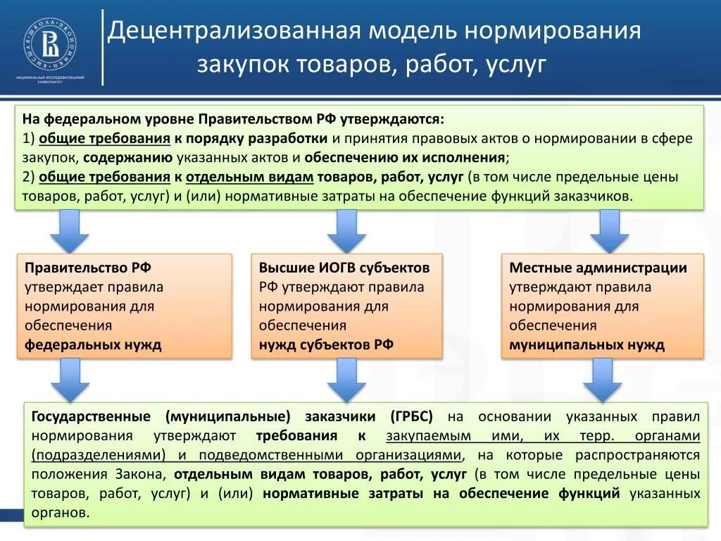 Централизованная модель государственных закупок. Нормирование в госзакупках. Закупки для муниципальных нужд. Централизованная модель закупок. Автономные учреждения по 44