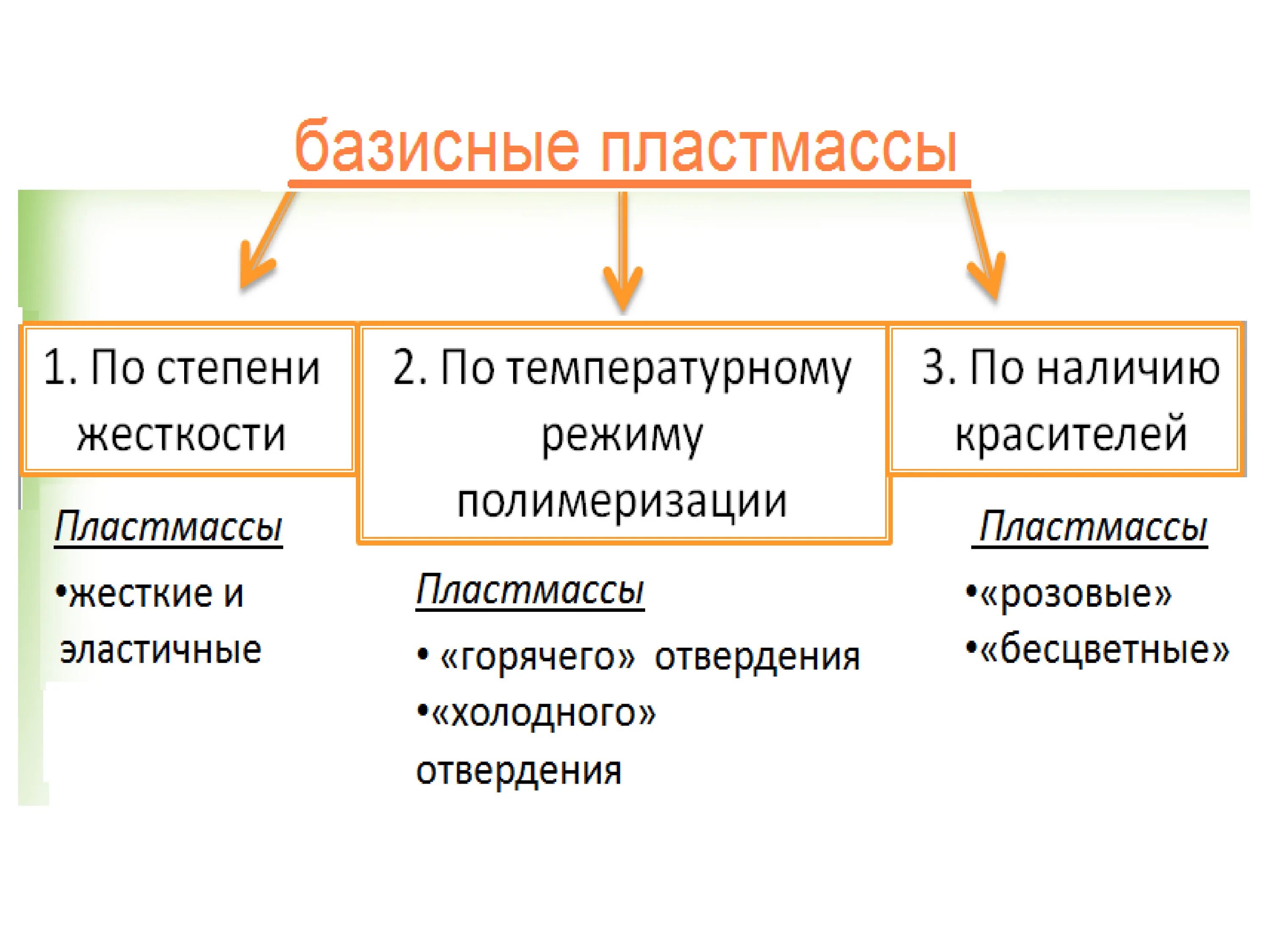 Режим полимеризации пластмассы
